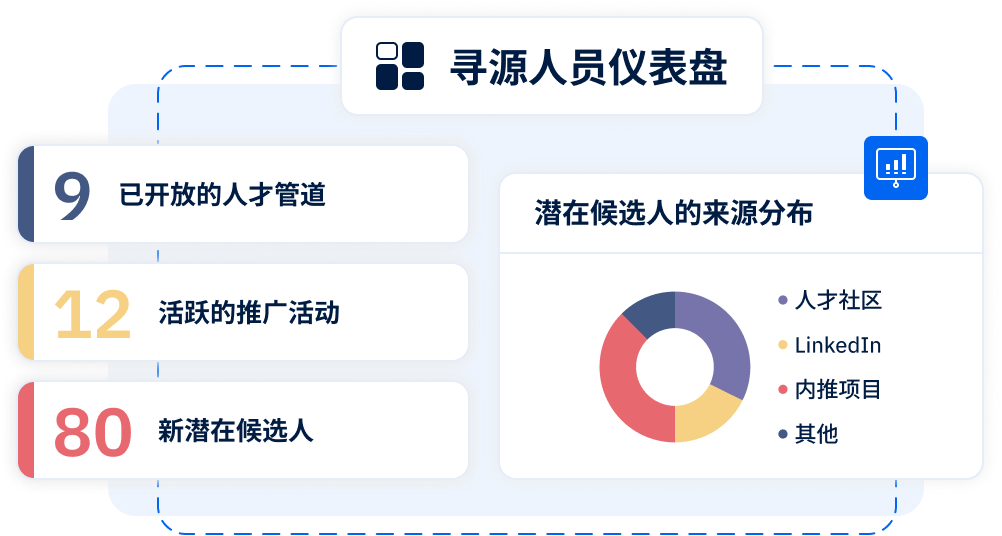 寻源人员仪表盘显示按来源划分的潜在候选人、开放管道、活跃活动及新增潜在候选人。