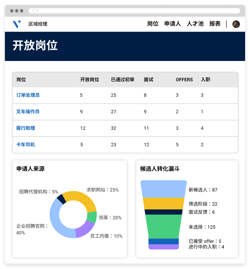 用人经理应用程序的屏幕，显示开放岗位、申请人来源和不同的招聘阶段