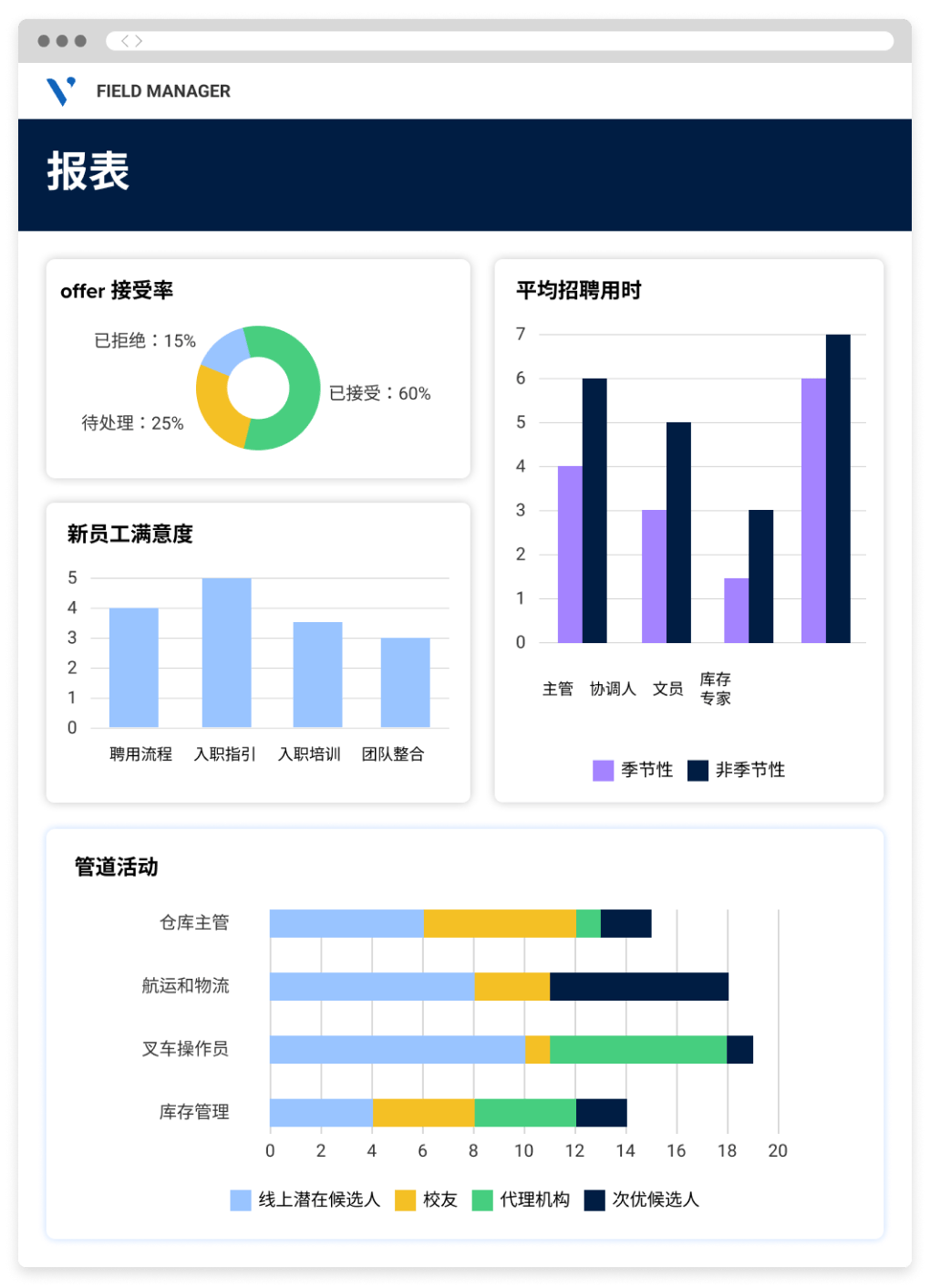 屏幕显示与批量招聘相关的数据，包括 offer 接受率、平均填补时间和新员工满意度。